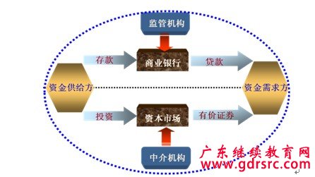 金融体系结构