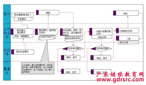 泳道流程图的绘制技巧