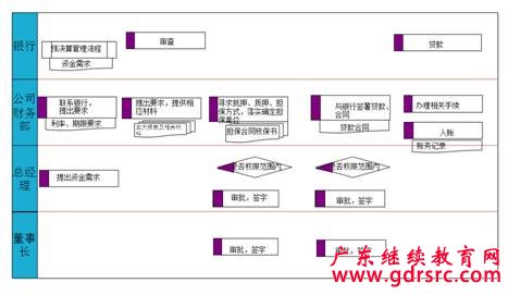 泳道流程图的绘制技巧