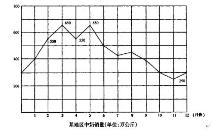 资料分析之统计图分析