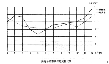 资料分析之统计图分析